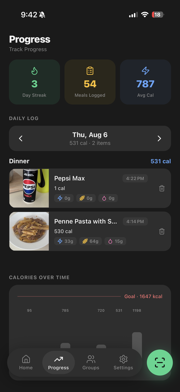 The Progress screen showing day streak, meals logged, a daily log and calories over time